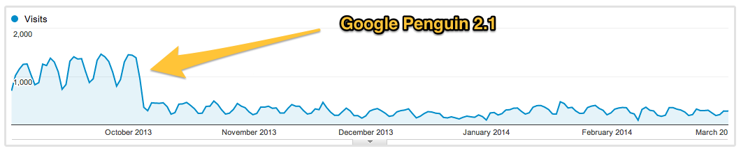 spadek google penguin